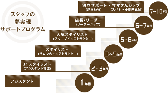 スタッフの夢実現　サポートプログラム